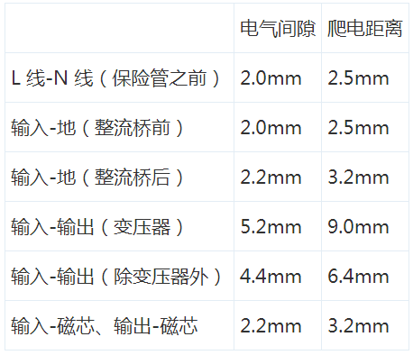  開關(guān)電源“爬電距離”與“電氣間隙”